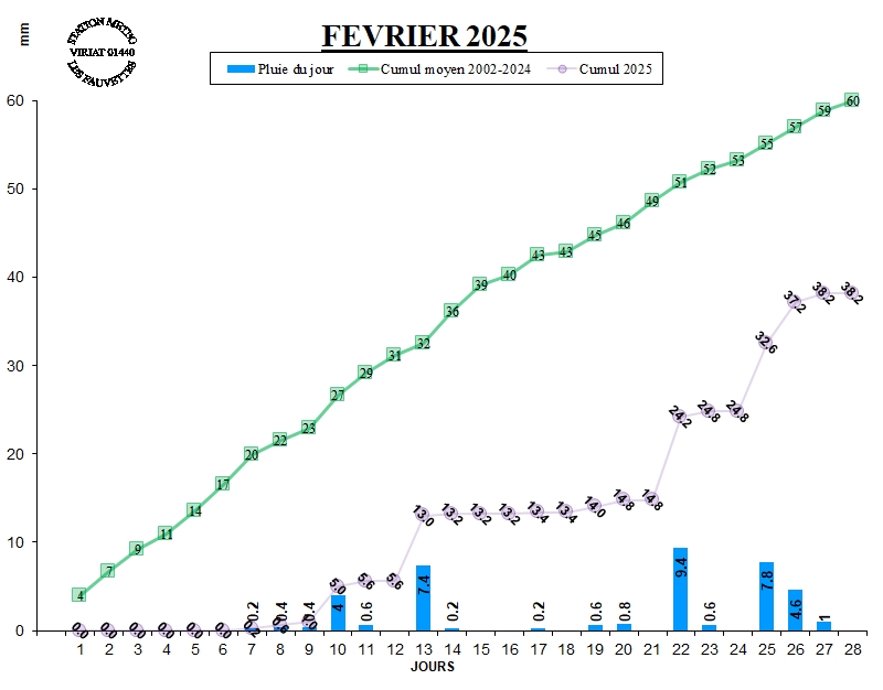 GRAPH PLUIE 02-25.jpg